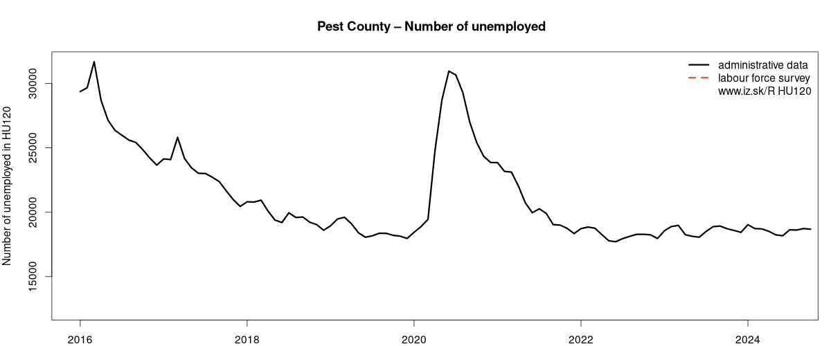 number of unemployed, administrative vs. LFS data