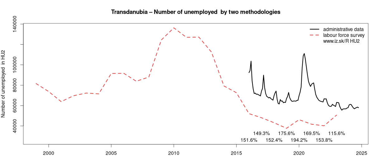 number of unemployed, administrative vs. LFS data