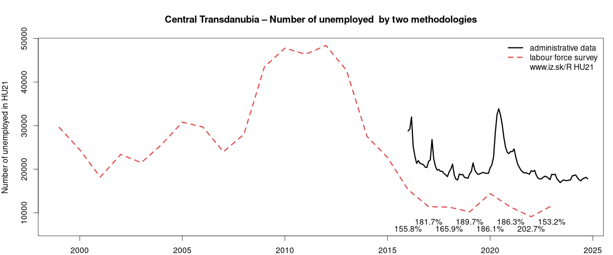 number of unemployed, administrative vs. LFS data