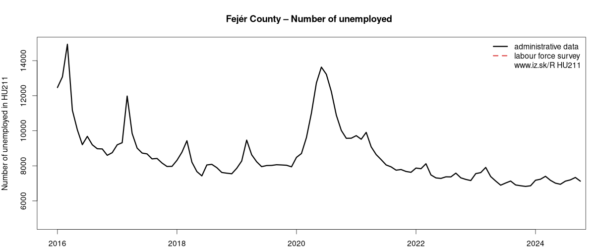 number of unemployed, administrative vs. LFS data