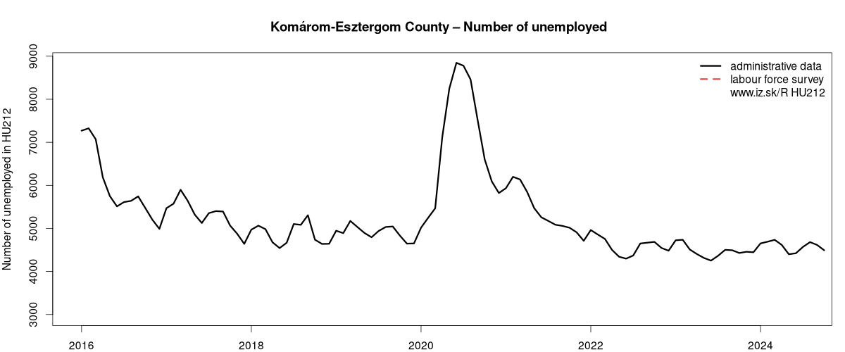 number of unemployed, administrative vs. LFS data