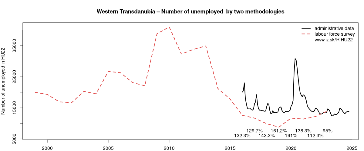 number of unemployed, administrative vs. LFS data