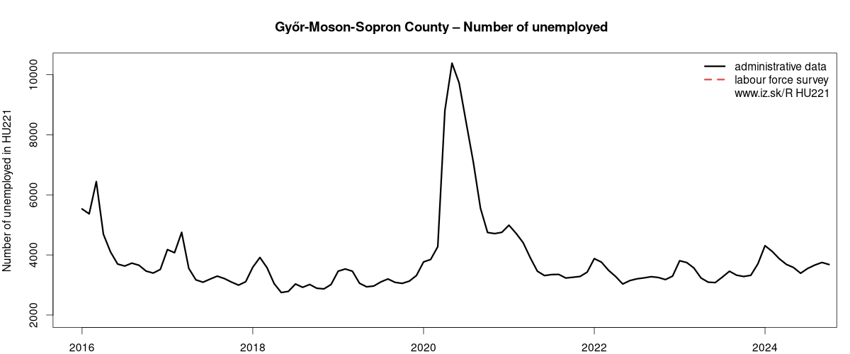 number of unemployed, administrative vs. LFS data