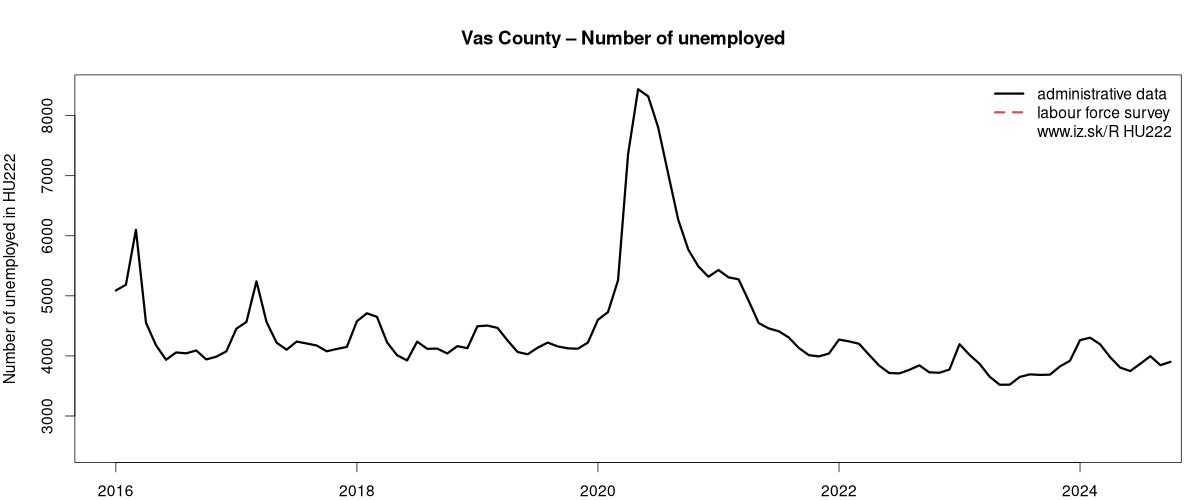 number of unemployed, administrative vs. LFS data