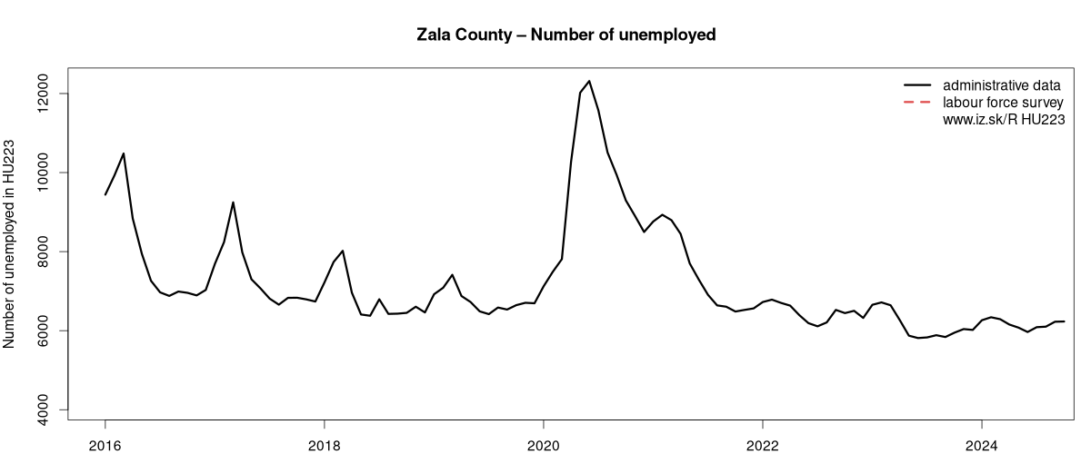 number of unemployed, administrative vs. LFS data