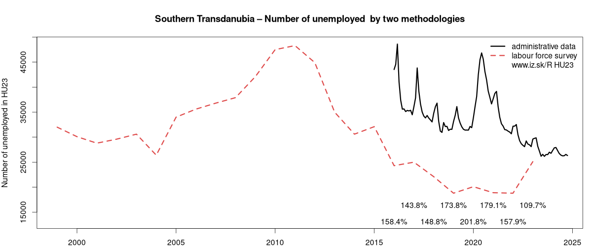 number of unemployed, administrative vs. LFS data