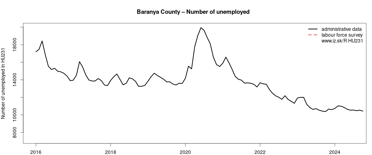 number of unemployed, administrative vs. LFS data