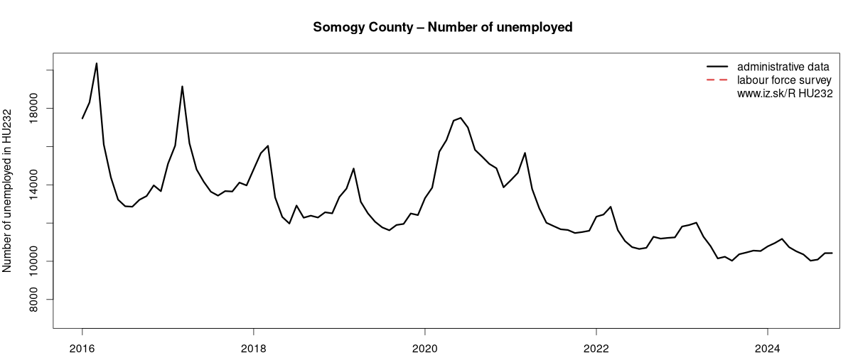 number of unemployed, administrative vs. LFS data