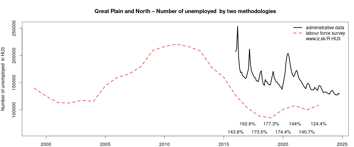 number of unemployed, administrative vs. LFS data