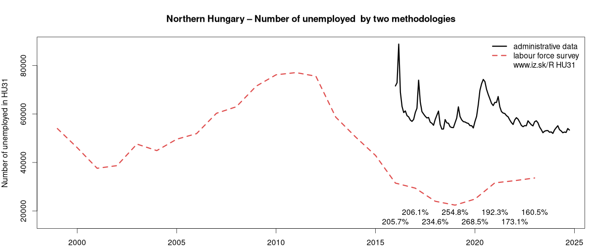 number of unemployed, administrative vs. LFS data