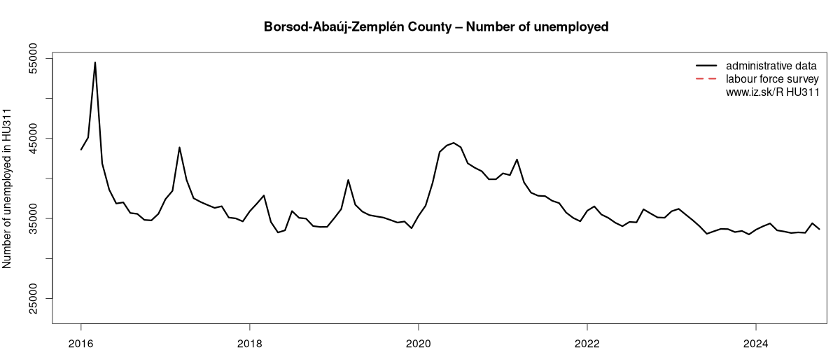 number of unemployed, administrative vs. LFS data