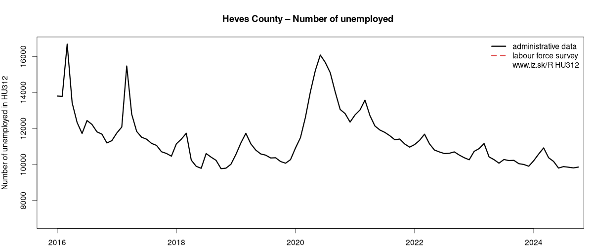 number of unemployed, administrative vs. LFS data