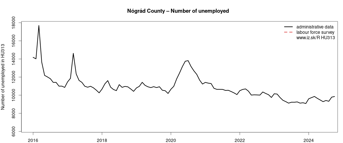 number of unemployed, administrative vs. LFS data