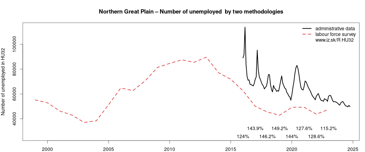 number of unemployed, administrative vs. LFS data