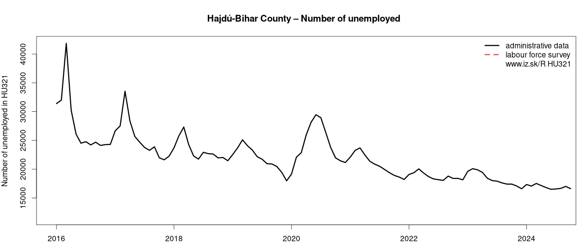 number of unemployed, administrative vs. LFS data