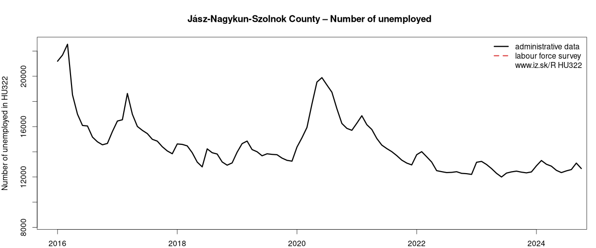 number of unemployed, administrative vs. LFS data in Jász-Nagykun-Szolnok County