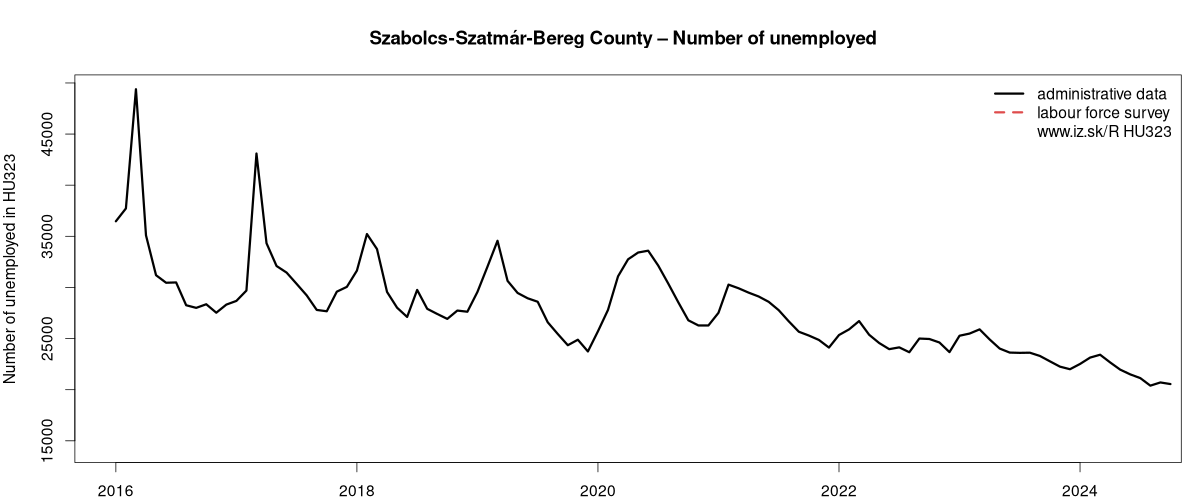 number of unemployed, administrative vs. LFS data