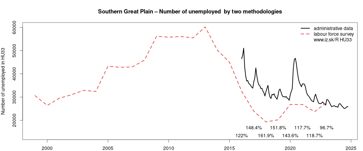 number of unemployed, administrative vs. LFS data