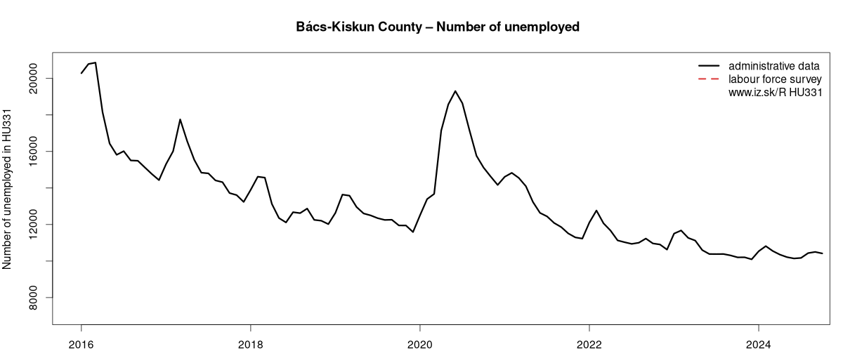 number of unemployed, administrative vs. LFS data