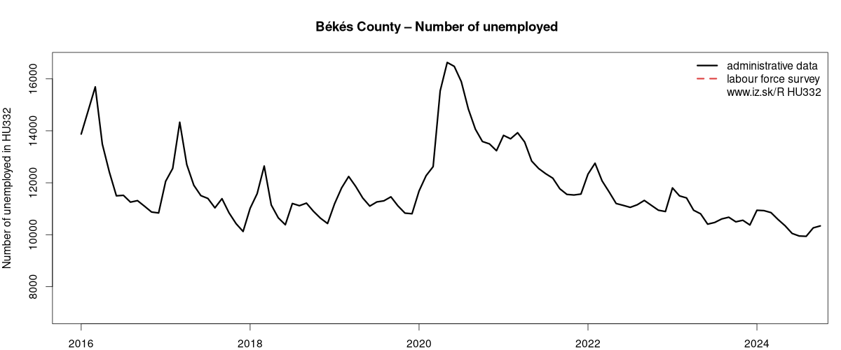 number of unemployed, administrative vs. LFS data