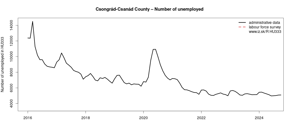 number of unemployed, administrative vs. LFS data