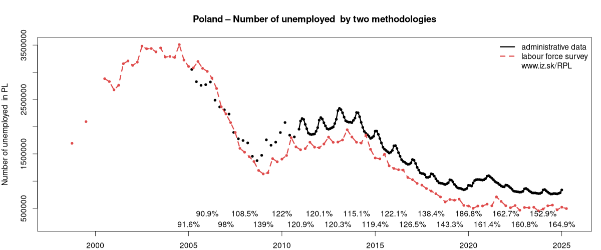 number of unemployed, administrative vs. LFS data in Poland