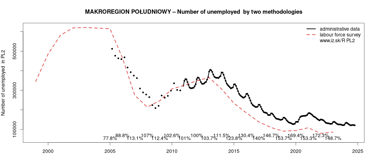 number of unemployed, administrative vs. LFS data