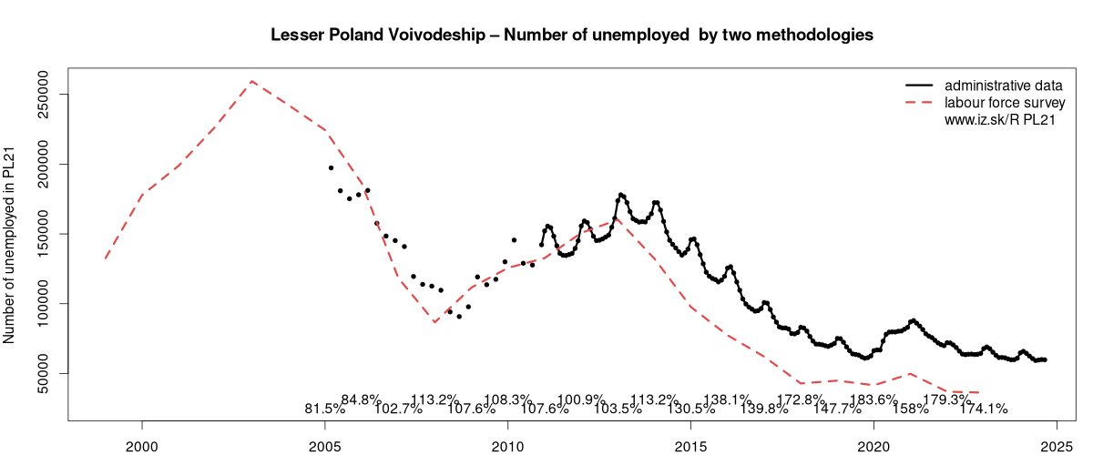 number of unemployed, administrative vs. LFS data