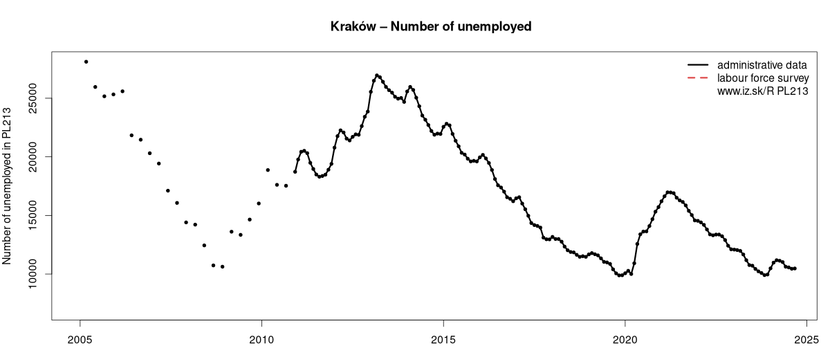 number of unemployed, administrative vs. LFS data