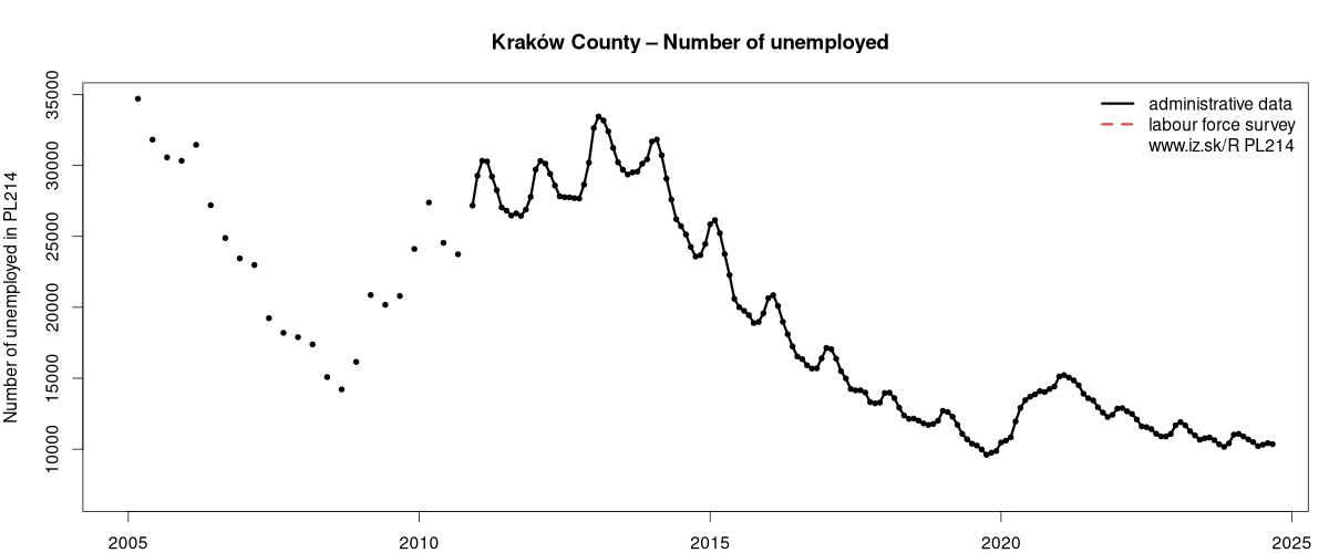 number of unemployed, administrative vs. LFS data