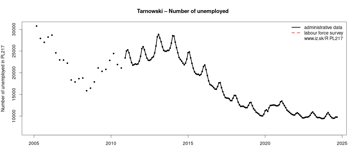 number of unemployed, administrative vs. LFS data