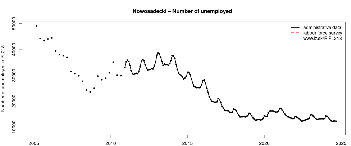 number of unemployed, administrative vs. LFS data