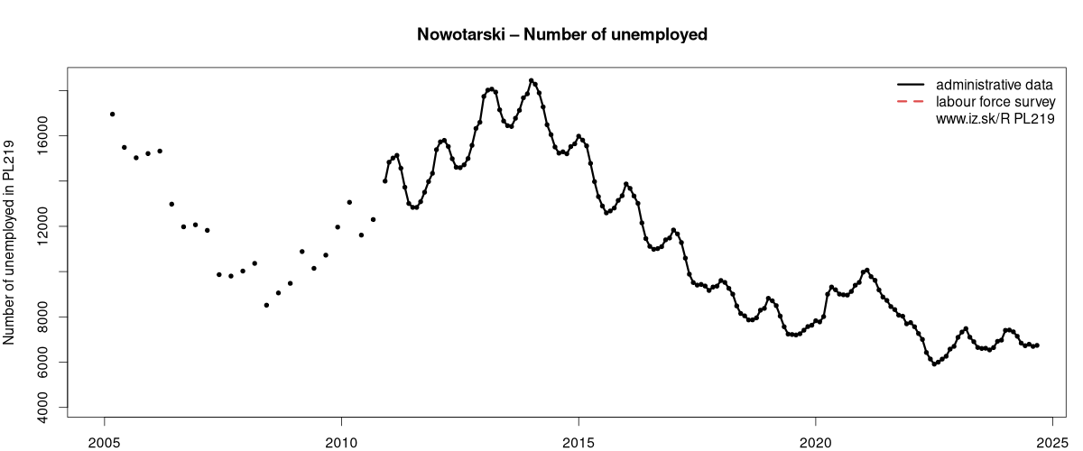 number of unemployed, administrative vs. LFS data