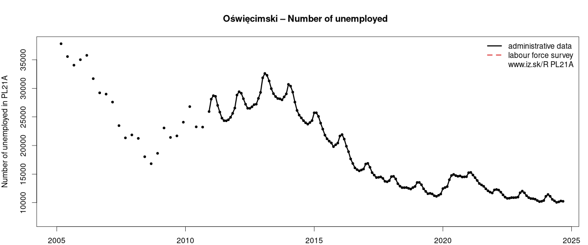 number of unemployed, administrative vs. LFS data