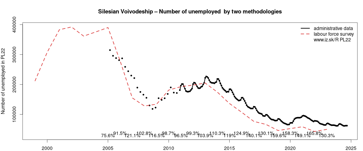 number of unemployed, administrative vs. LFS data