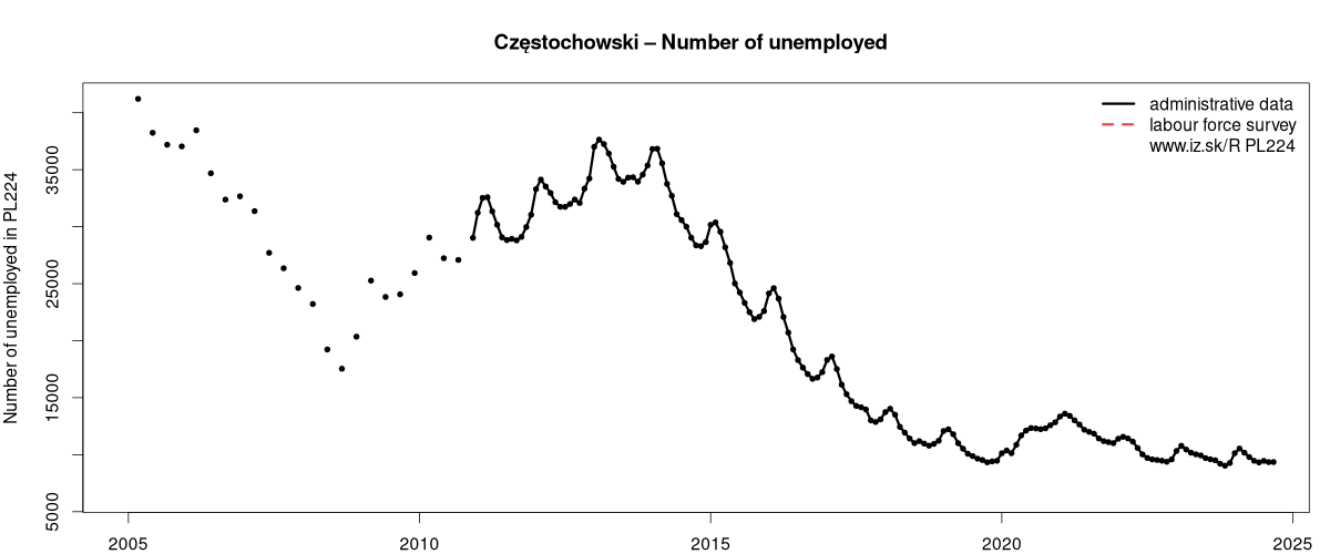 number of unemployed, administrative vs. LFS data