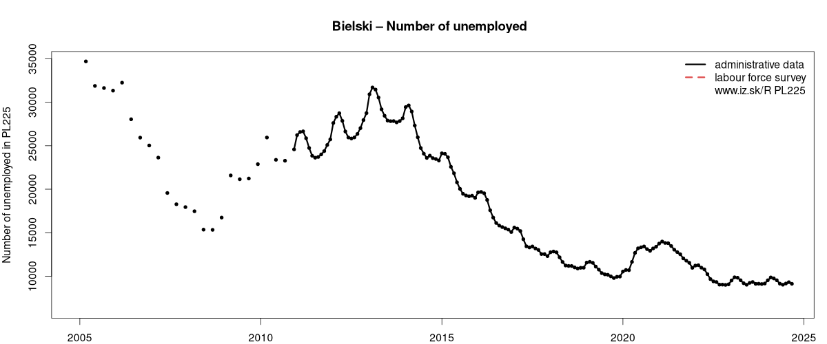 number of unemployed, administrative vs. LFS data