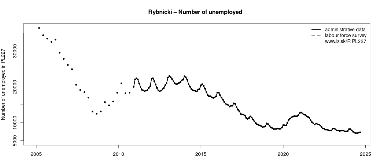 number of unemployed, administrative vs. LFS data