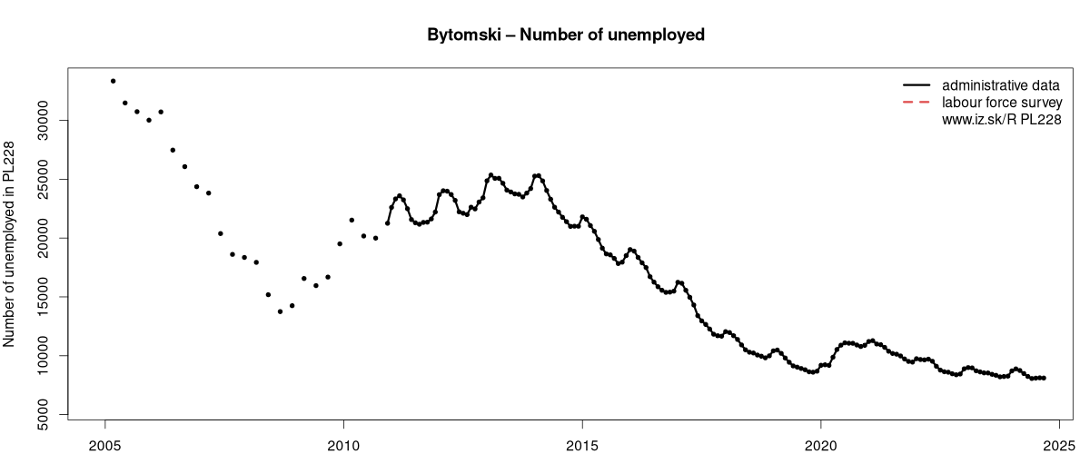 number of unemployed, administrative vs. LFS data