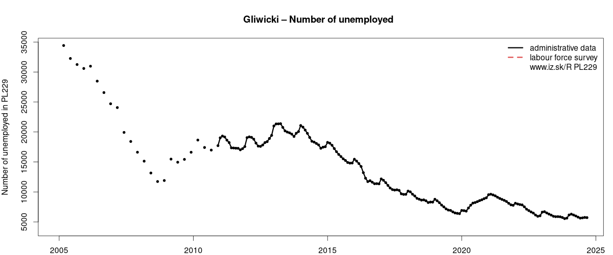 number of unemployed, administrative vs. LFS data