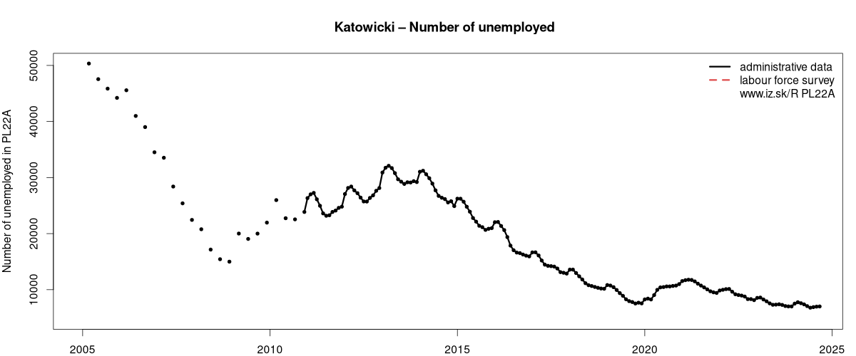 number of unemployed, administrative vs. LFS data