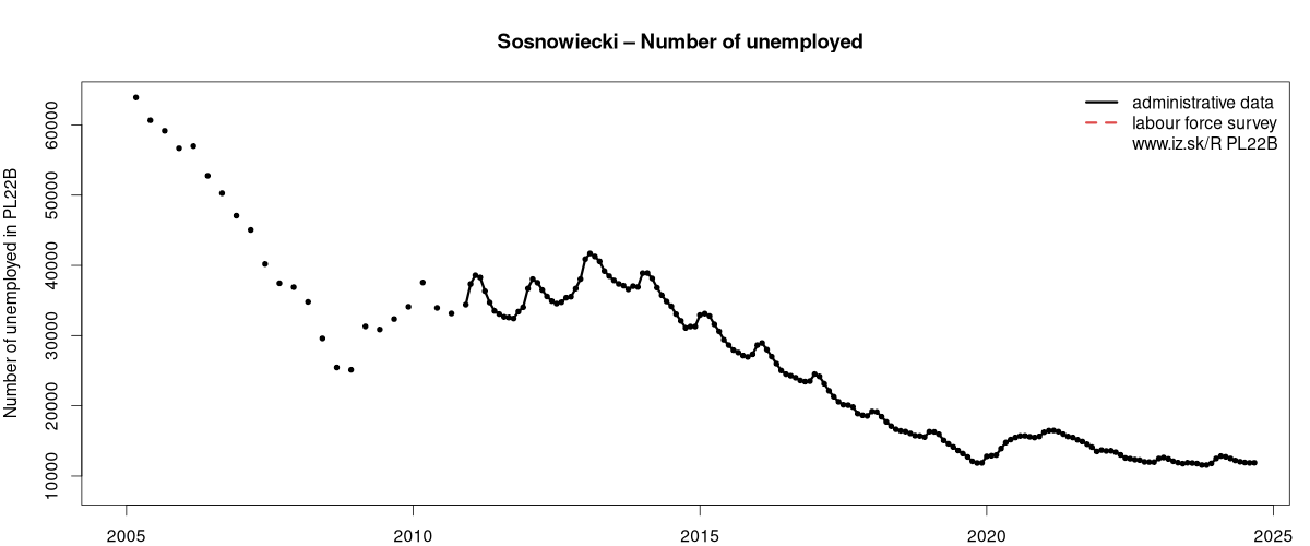 number of unemployed, administrative vs. LFS data