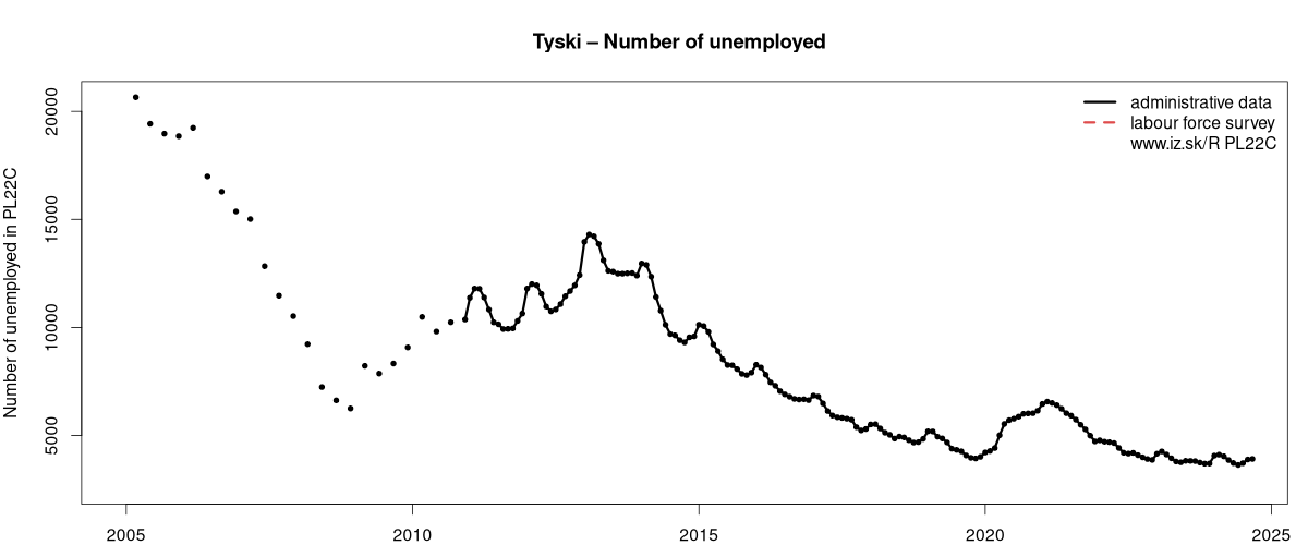 number of unemployed, administrative vs. LFS data