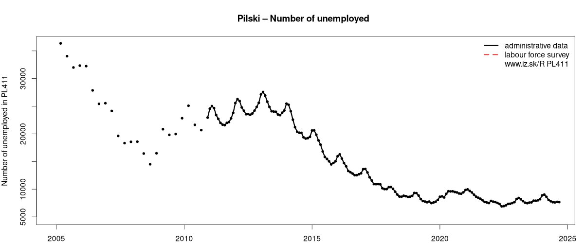 number of unemployed, administrative vs. LFS data