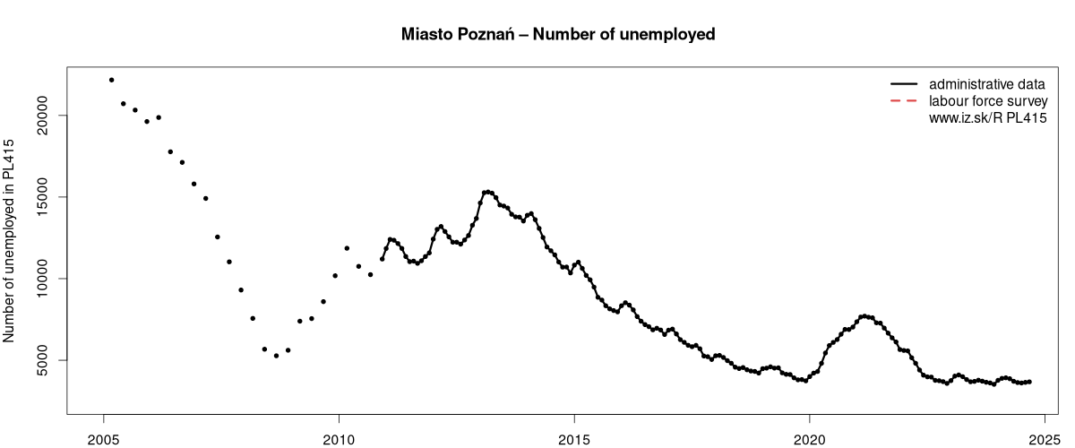 number of unemployed, administrative vs. LFS data