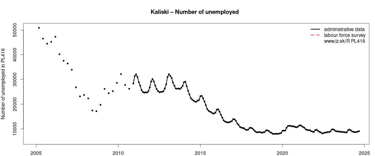 number of unemployed, administrative vs. LFS data