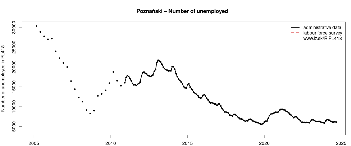 number of unemployed, administrative vs. LFS data