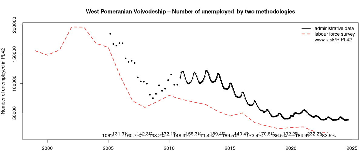 number of unemployed, administrative vs. LFS data