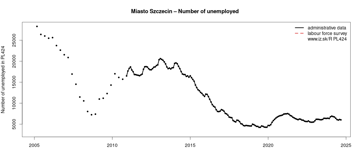 number of unemployed, administrative vs. LFS data