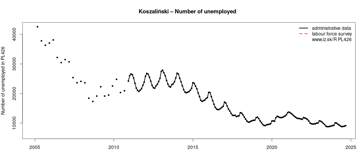 number of unemployed, administrative vs. LFS data